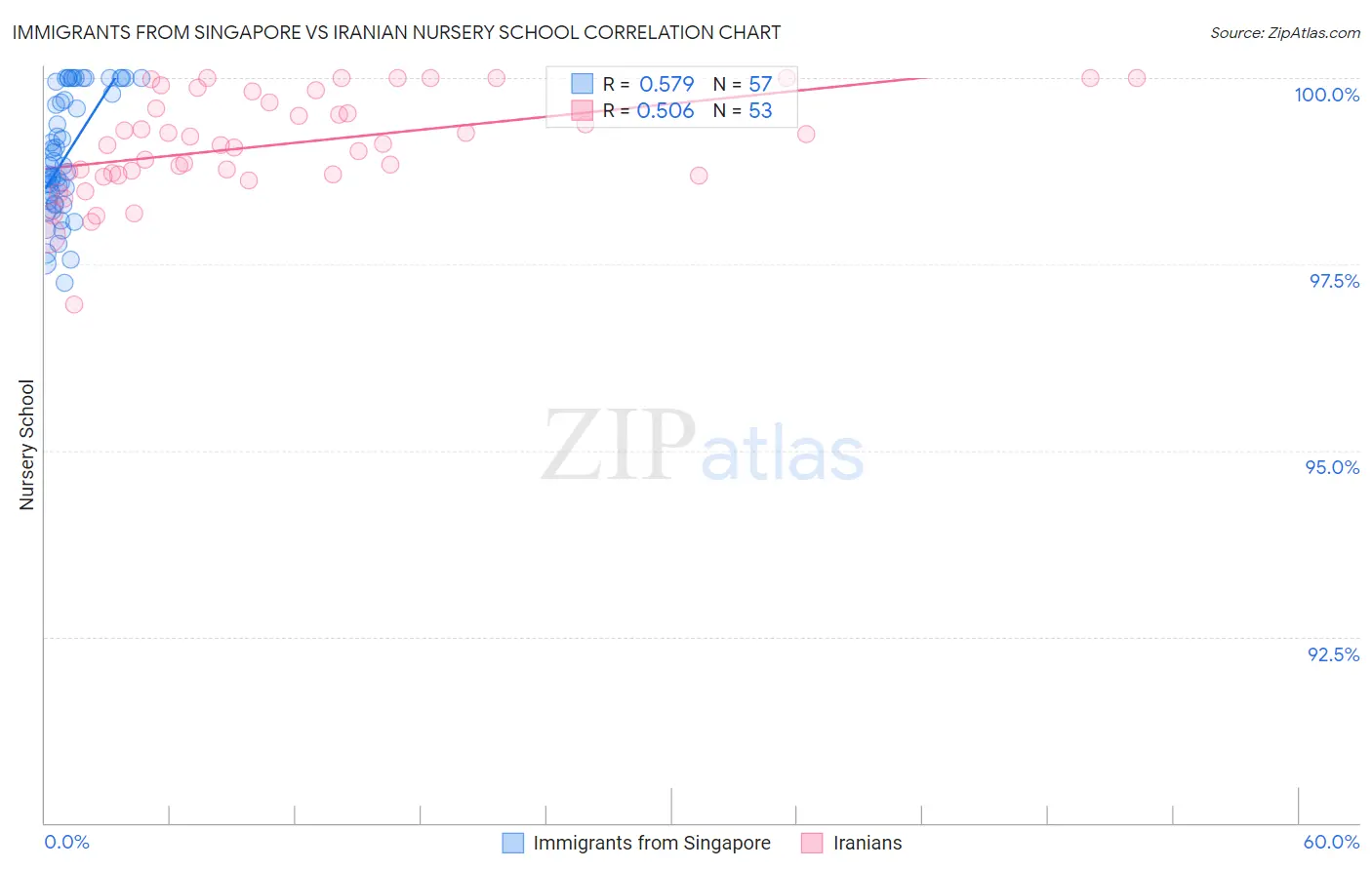 Immigrants from Singapore vs Iranian Nursery School