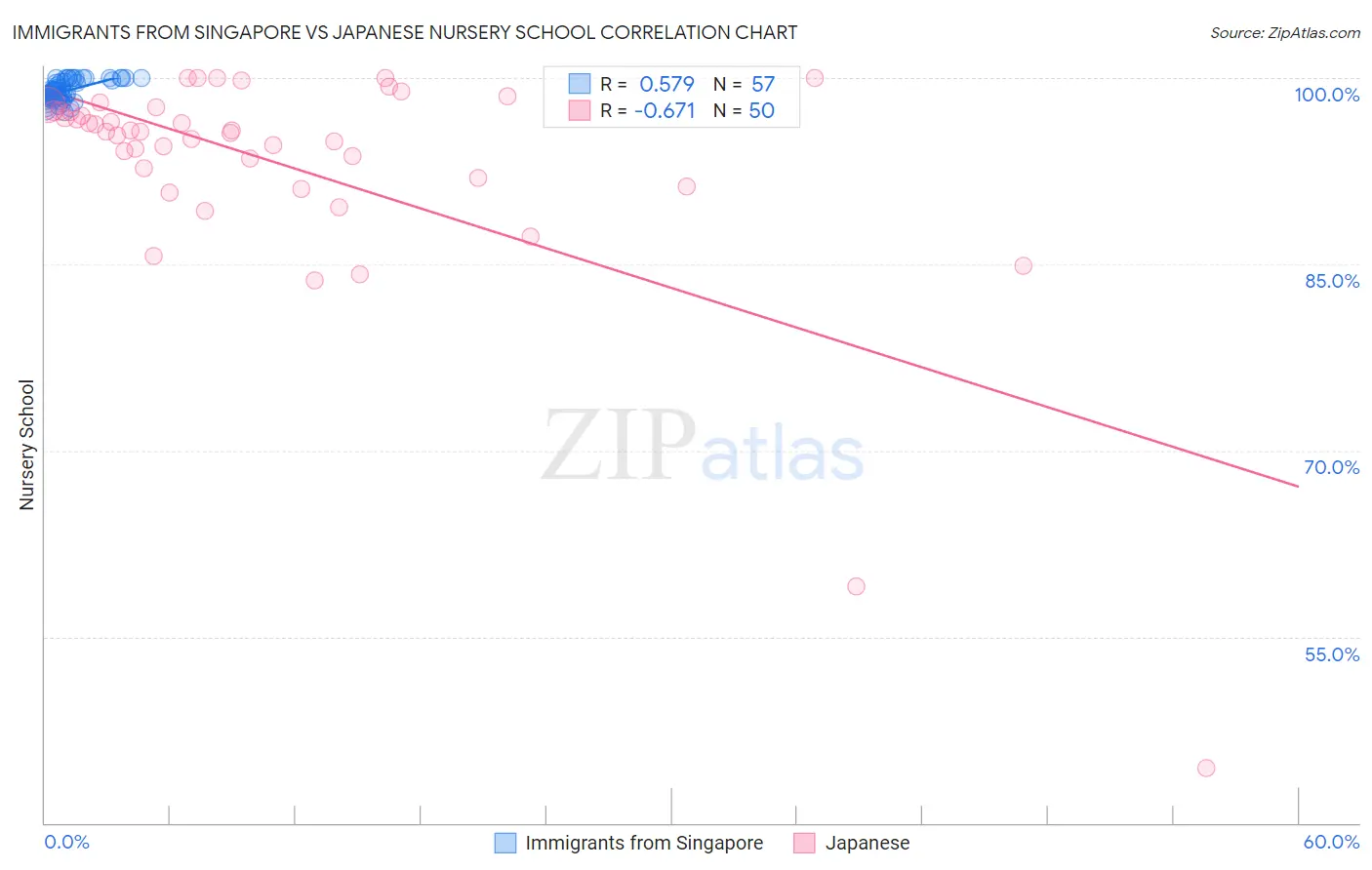 Immigrants from Singapore vs Japanese Nursery School
