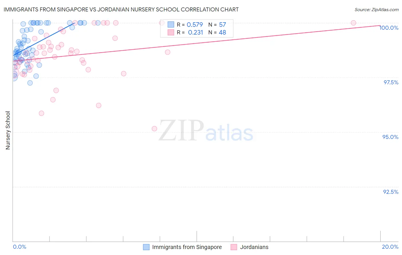 Immigrants from Singapore vs Jordanian Nursery School