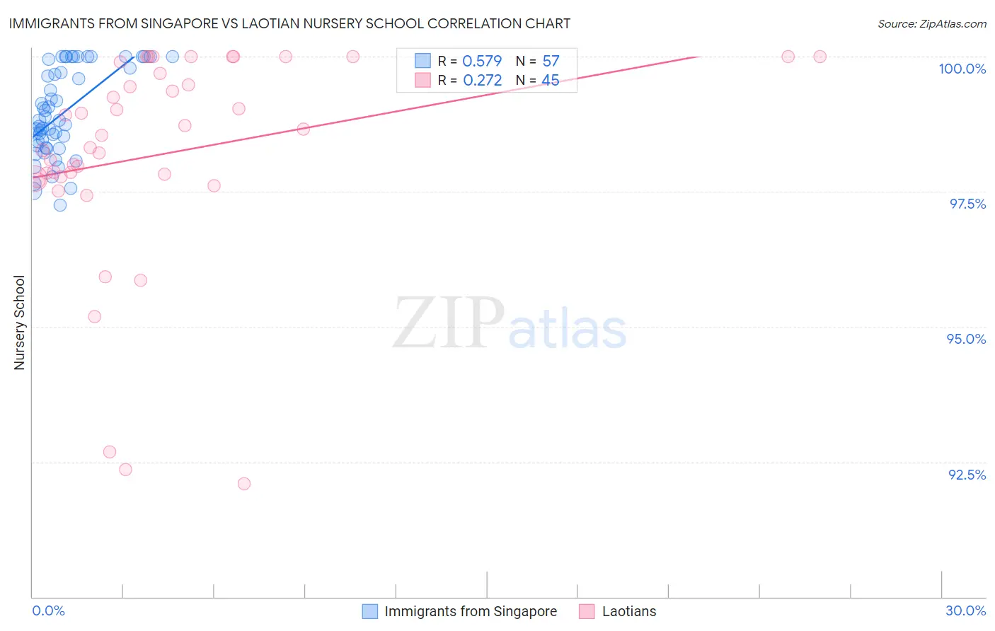 Immigrants from Singapore vs Laotian Nursery School