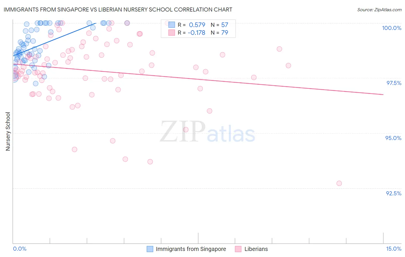Immigrants from Singapore vs Liberian Nursery School