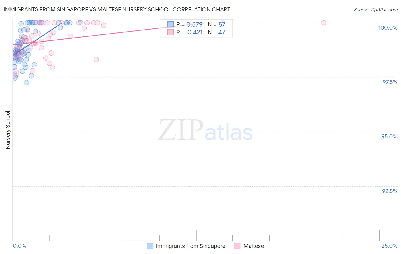 Immigrants from Singapore vs Maltese Nursery School