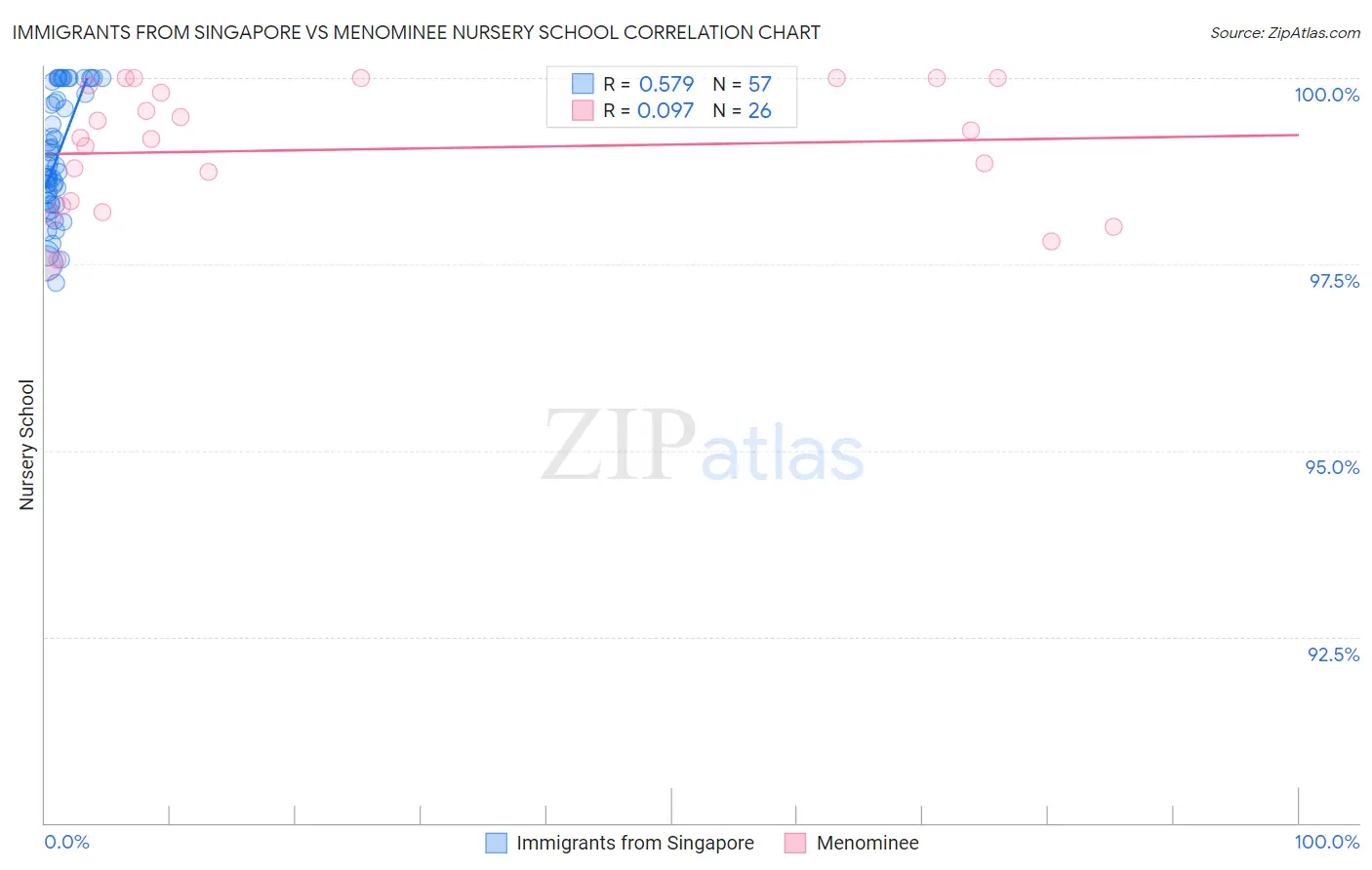 Immigrants from Singapore vs Menominee Nursery School