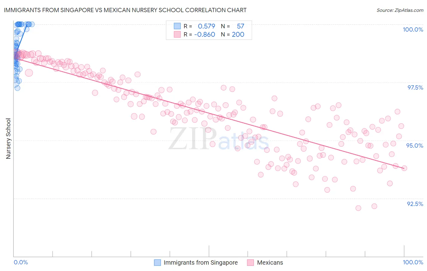 Immigrants from Singapore vs Mexican Nursery School