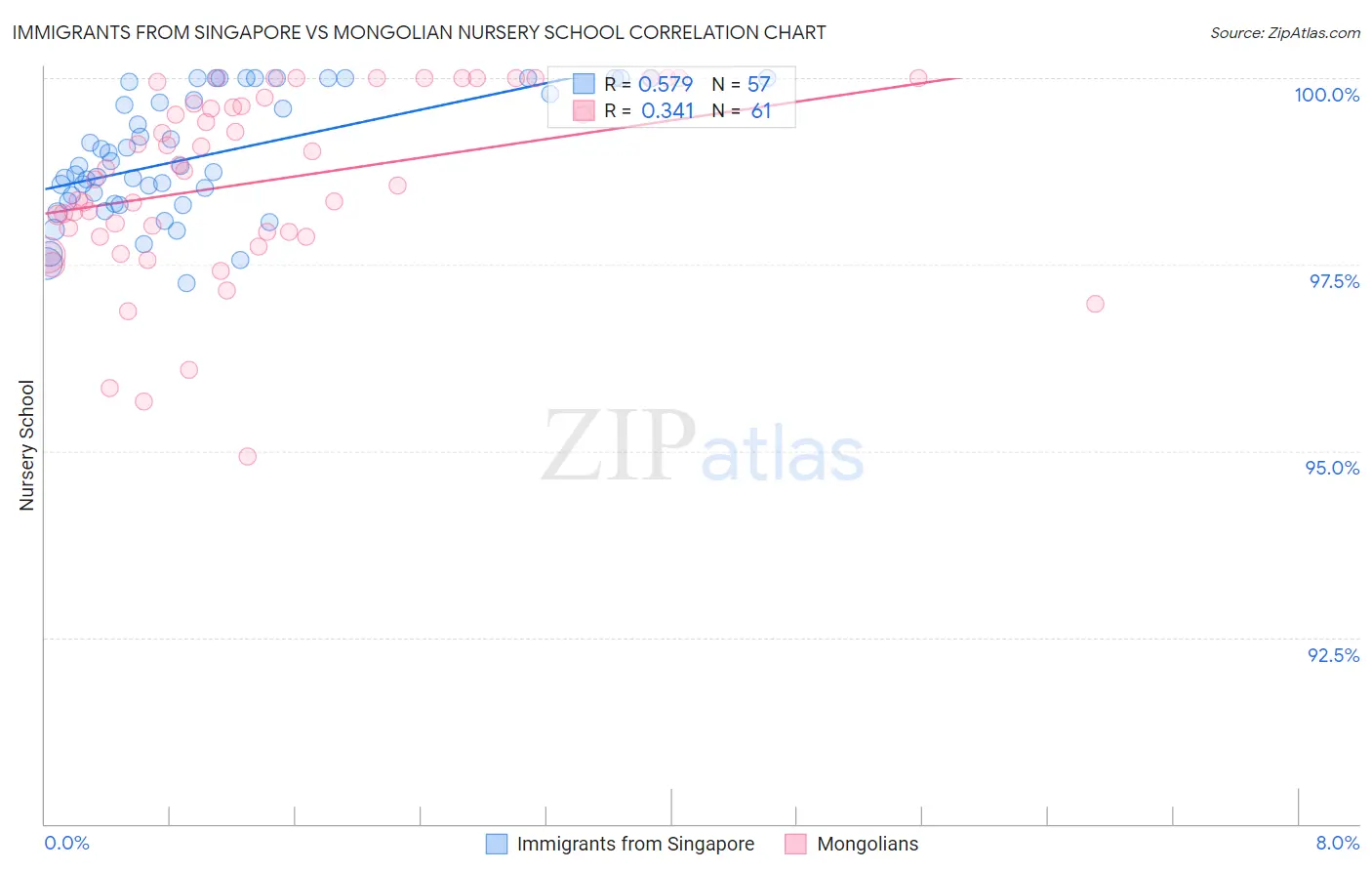 Immigrants from Singapore vs Mongolian Nursery School