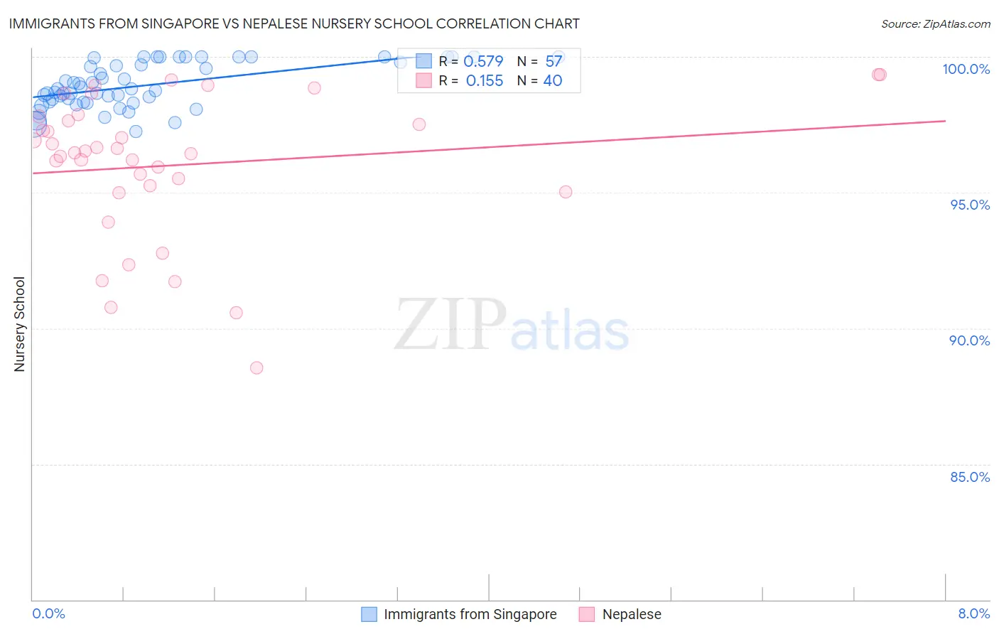 Immigrants from Singapore vs Nepalese Nursery School