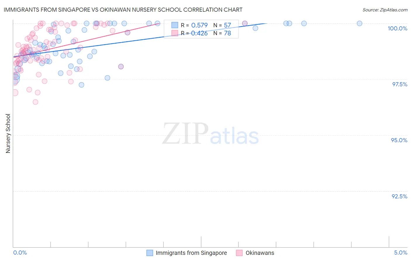 Immigrants from Singapore vs Okinawan Nursery School