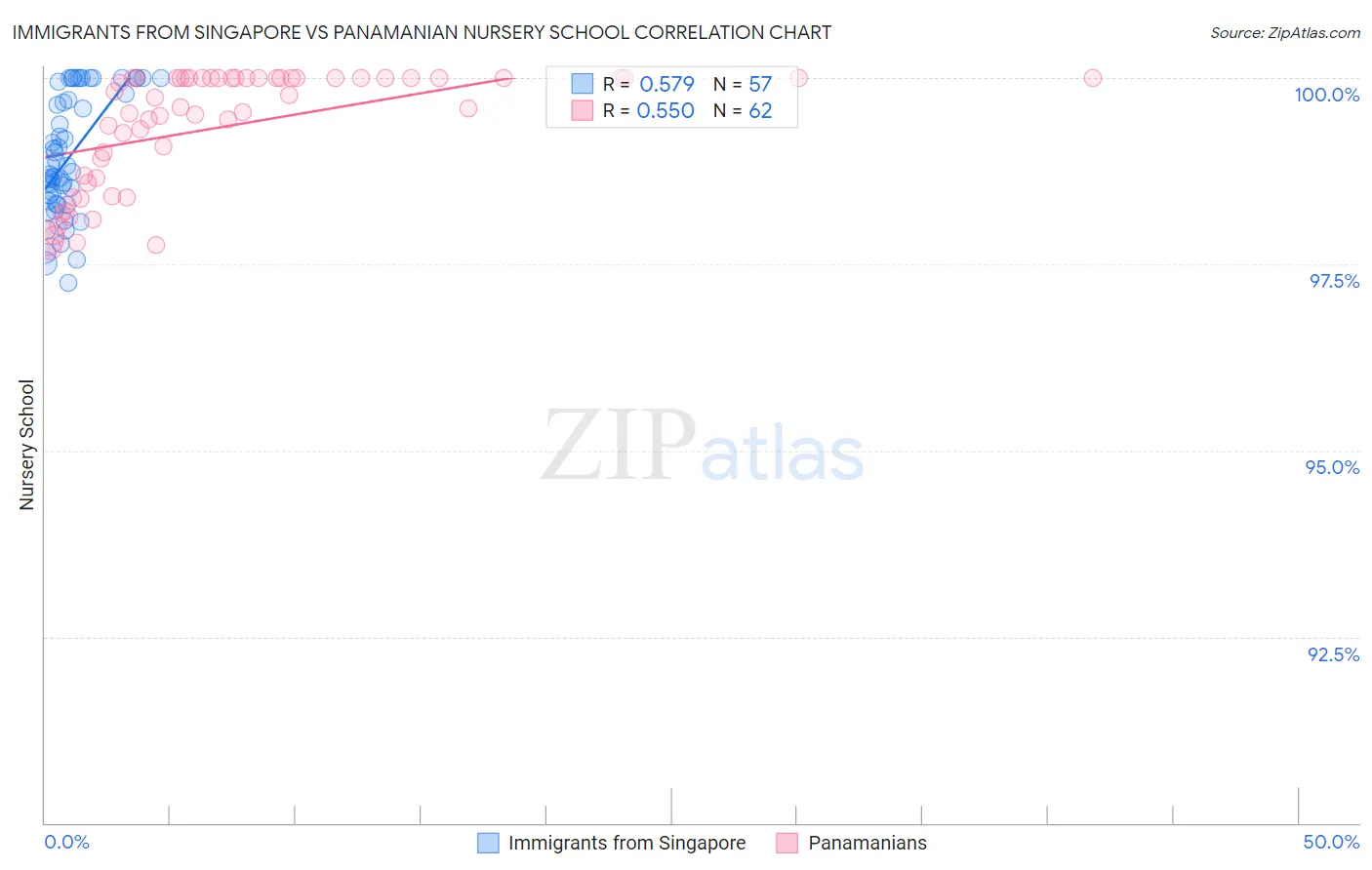 Immigrants from Singapore vs Panamanian Nursery School