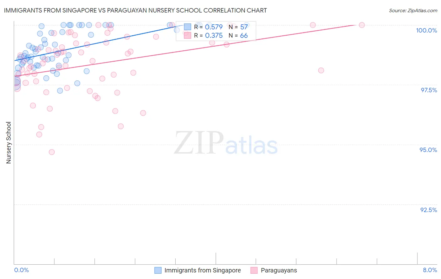 Immigrants from Singapore vs Paraguayan Nursery School