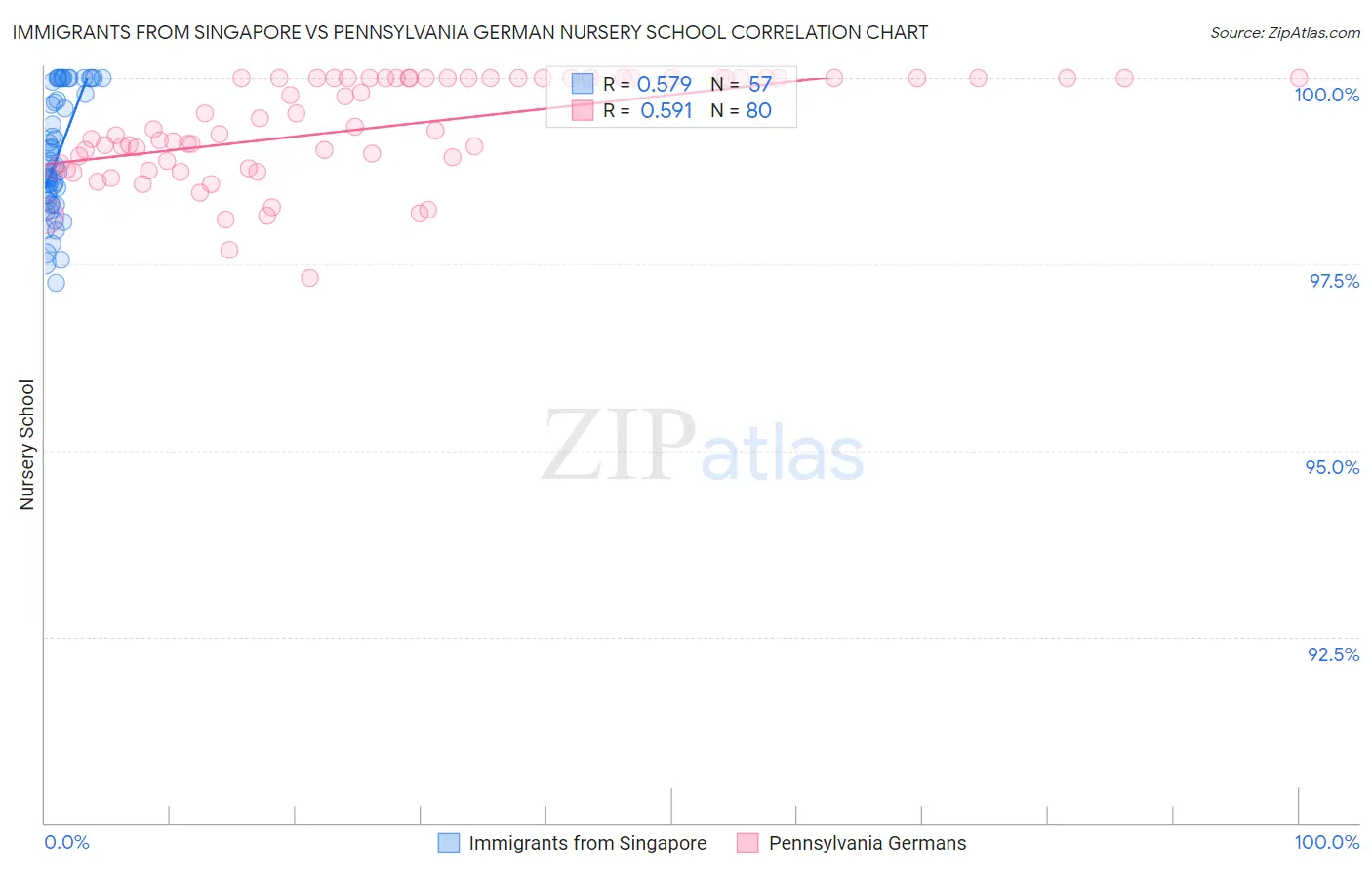 Immigrants from Singapore vs Pennsylvania German Nursery School