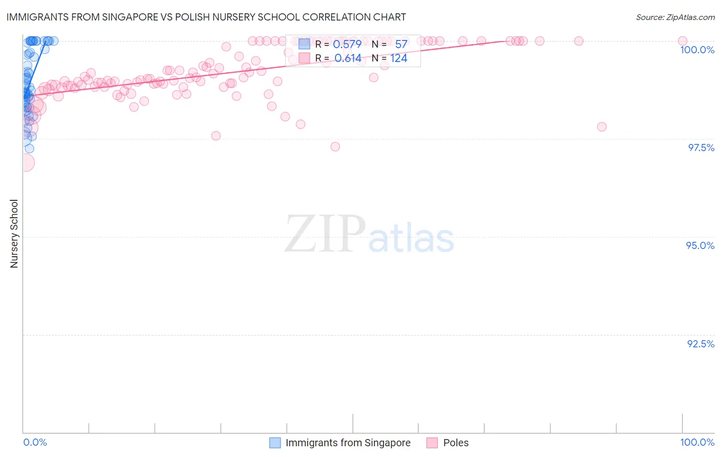 Immigrants from Singapore vs Polish Nursery School