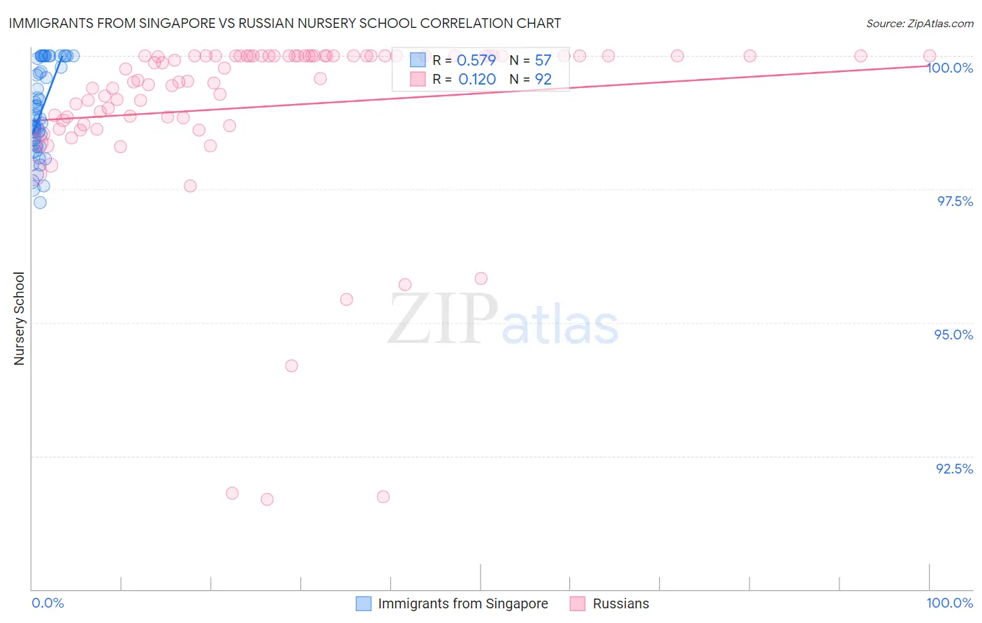 Immigrants from Singapore vs Russian Nursery School