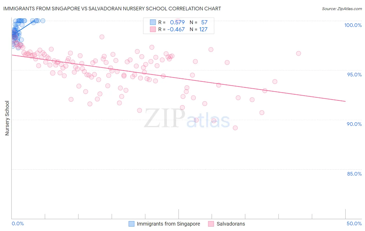 Immigrants from Singapore vs Salvadoran Nursery School