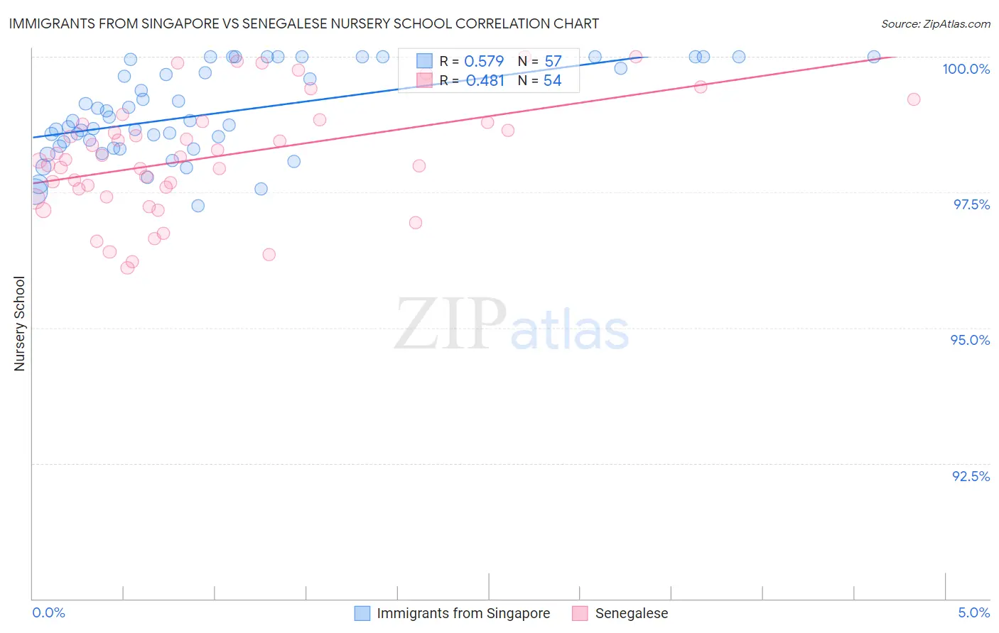 Immigrants from Singapore vs Senegalese Nursery School