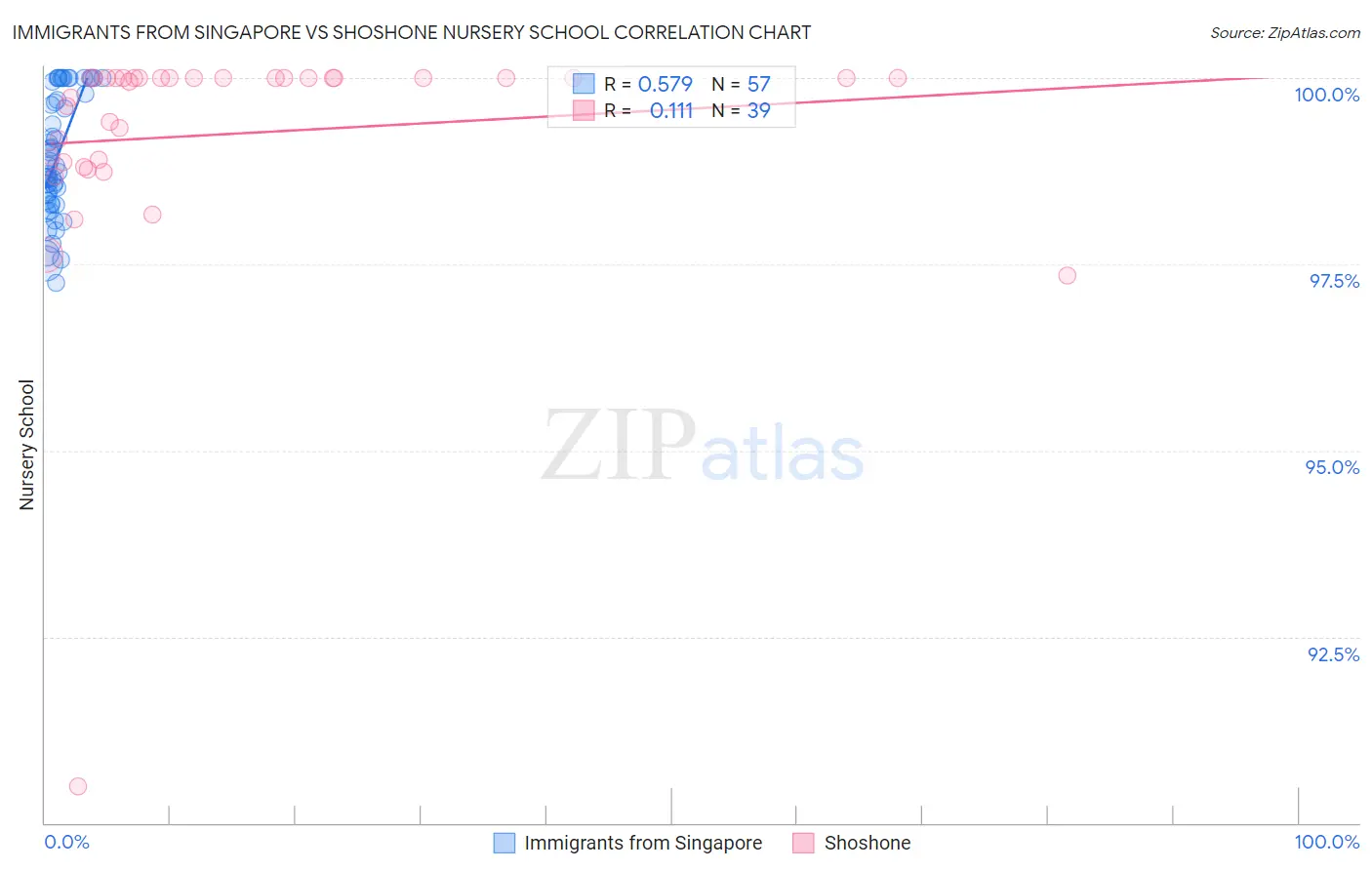 Immigrants from Singapore vs Shoshone Nursery School