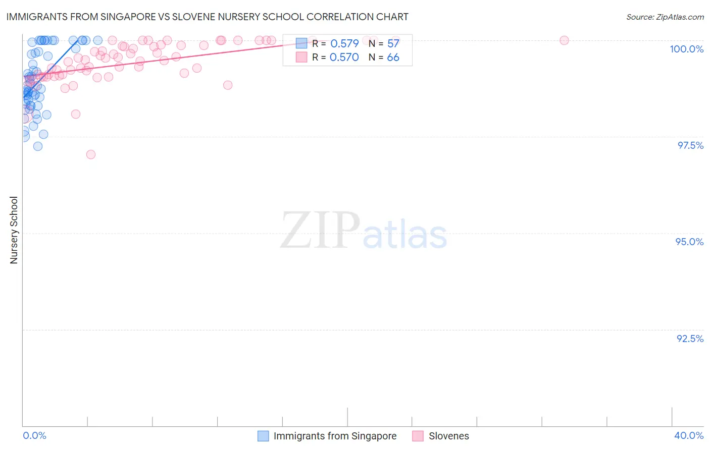 Immigrants from Singapore vs Slovene Nursery School