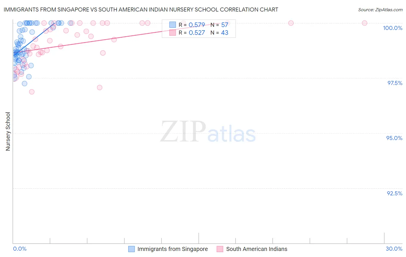 Immigrants from Singapore vs South American Indian Nursery School