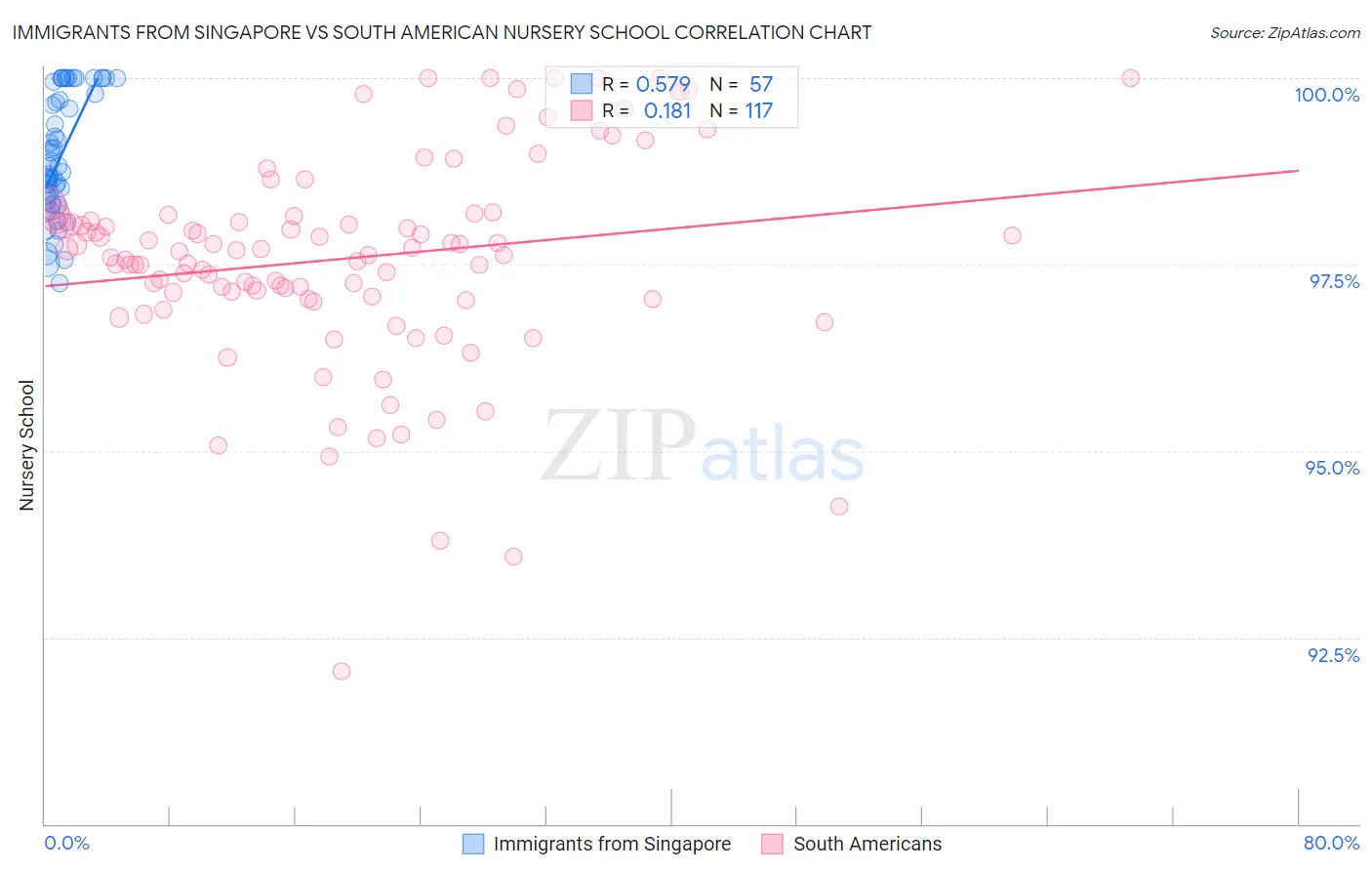Immigrants from Singapore vs South American Nursery School