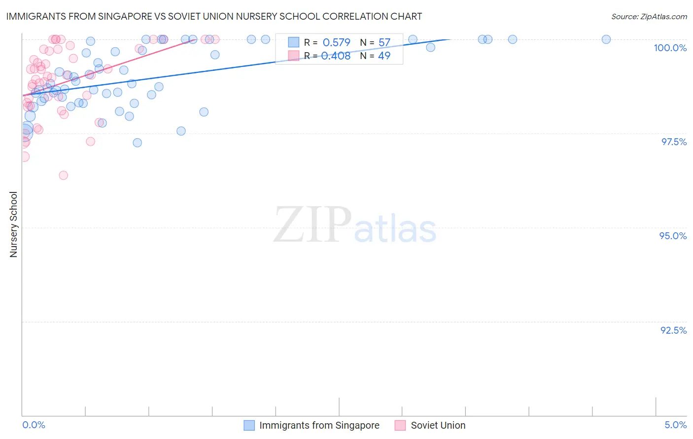 Immigrants from Singapore vs Soviet Union Nursery School