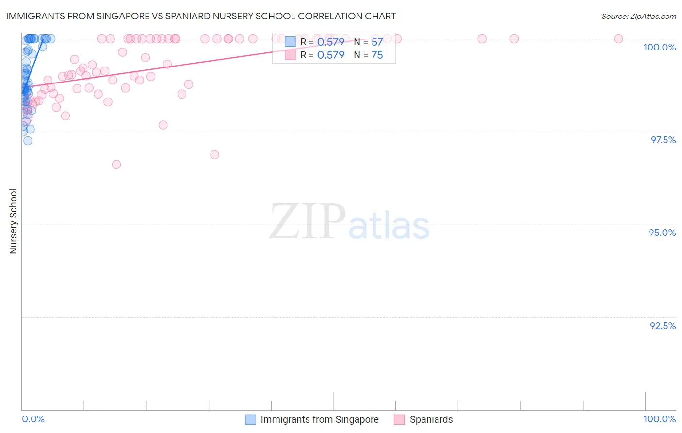 Immigrants from Singapore vs Spaniard Nursery School