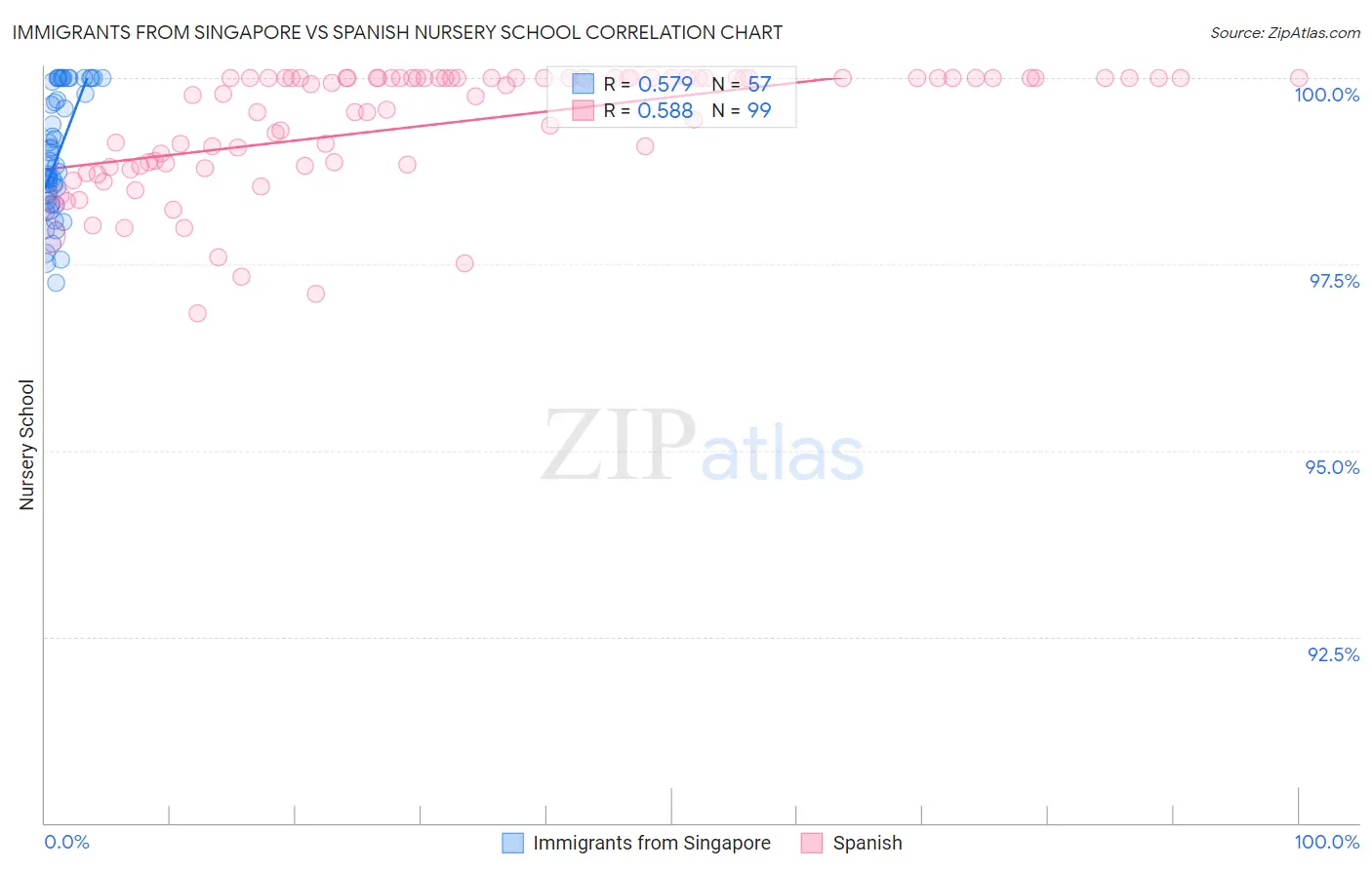 Immigrants from Singapore vs Spanish Nursery School