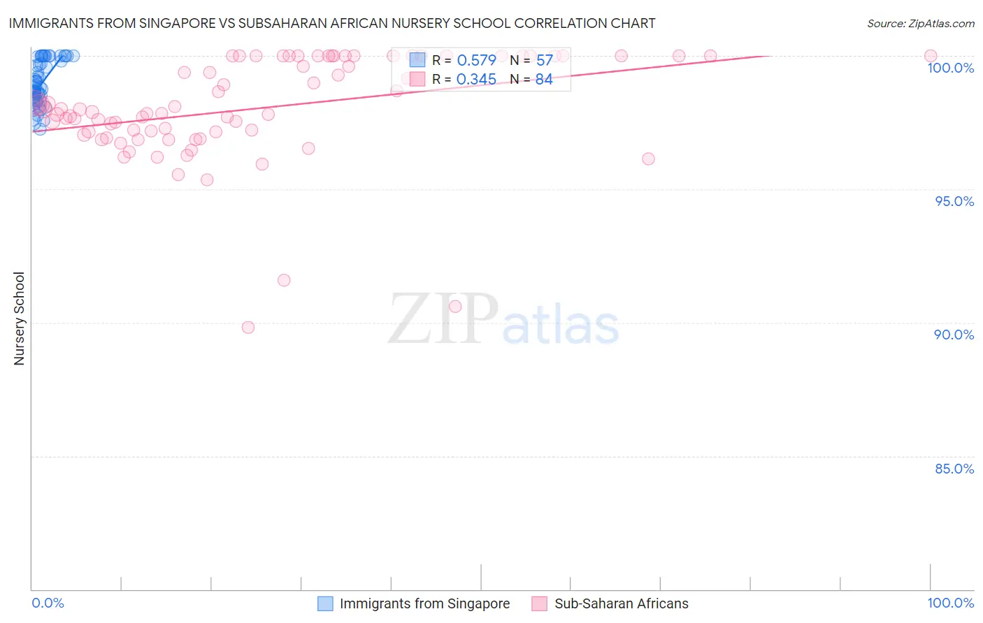 Immigrants from Singapore vs Subsaharan African Nursery School