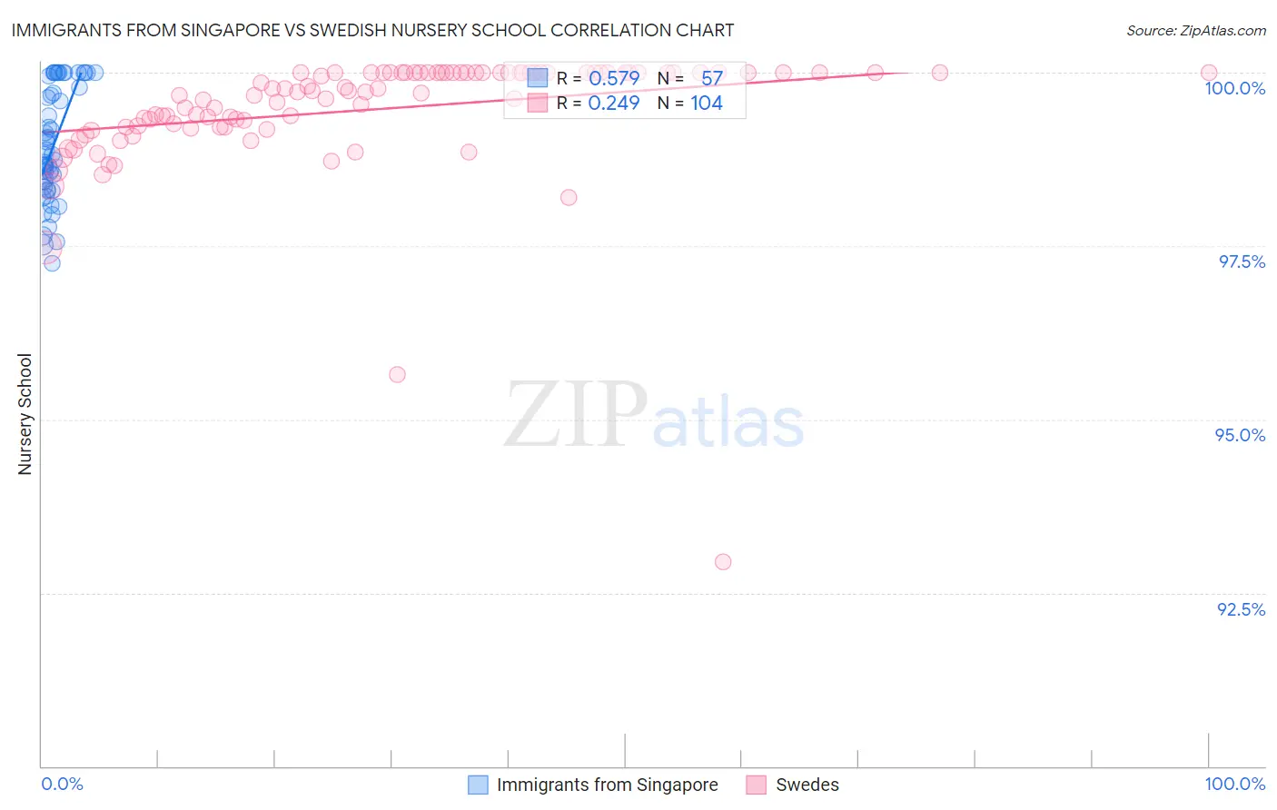 Immigrants from Singapore vs Swedish Nursery School