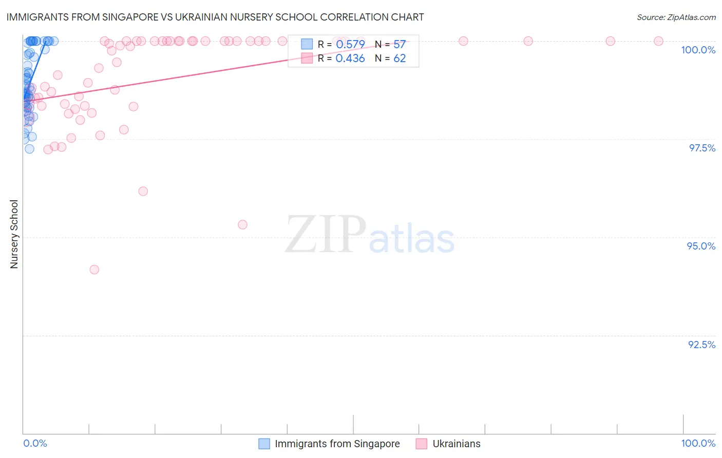 Immigrants from Singapore vs Ukrainian Nursery School