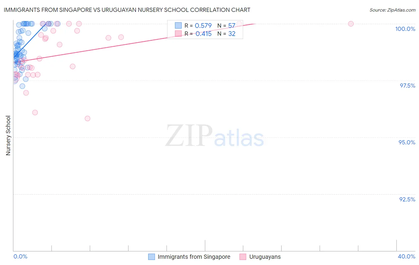 Immigrants from Singapore vs Uruguayan Nursery School