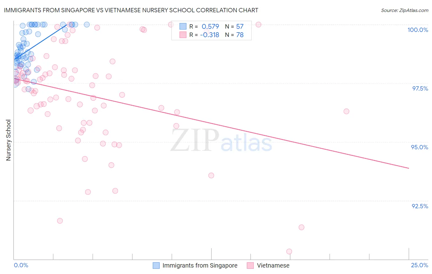 Immigrants from Singapore vs Vietnamese Nursery School
