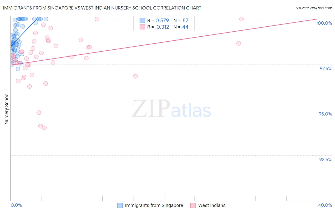 Immigrants from Singapore vs West Indian Nursery School