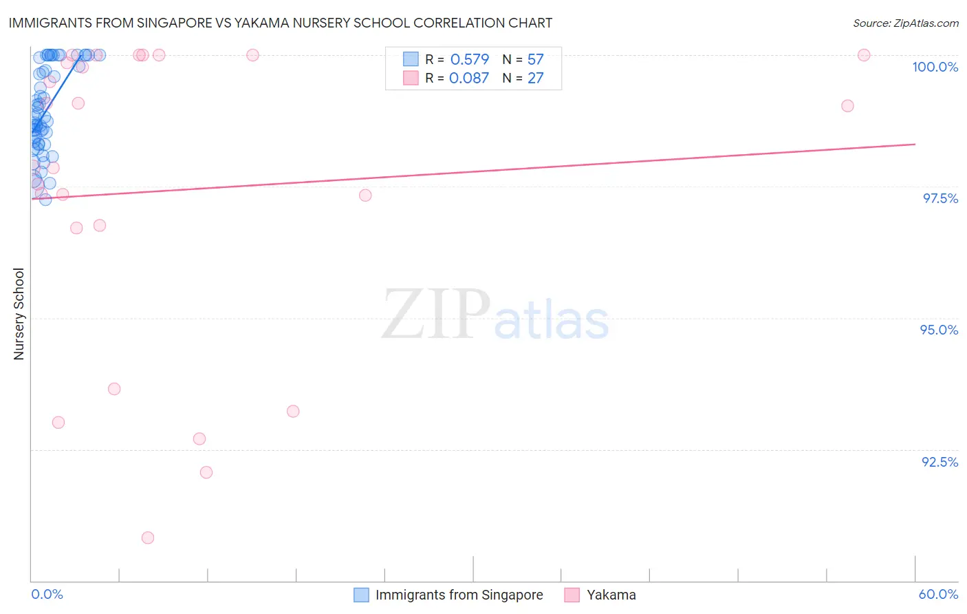 Immigrants from Singapore vs Yakama Nursery School
