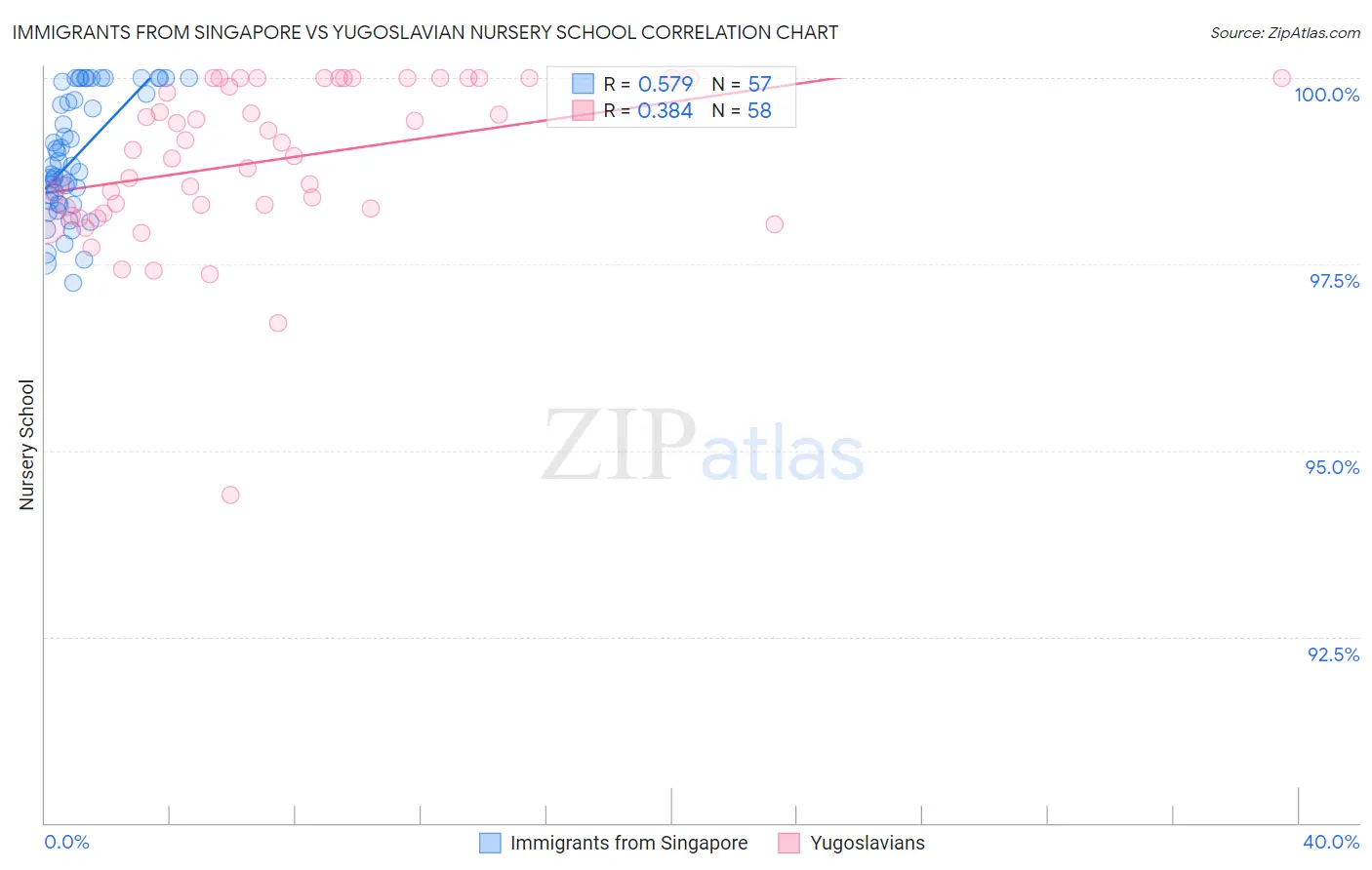 Immigrants from Singapore vs Yugoslavian Nursery School