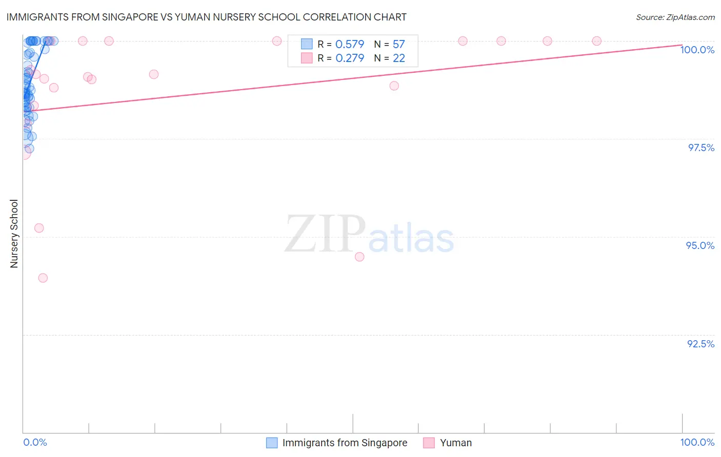 Immigrants from Singapore vs Yuman Nursery School