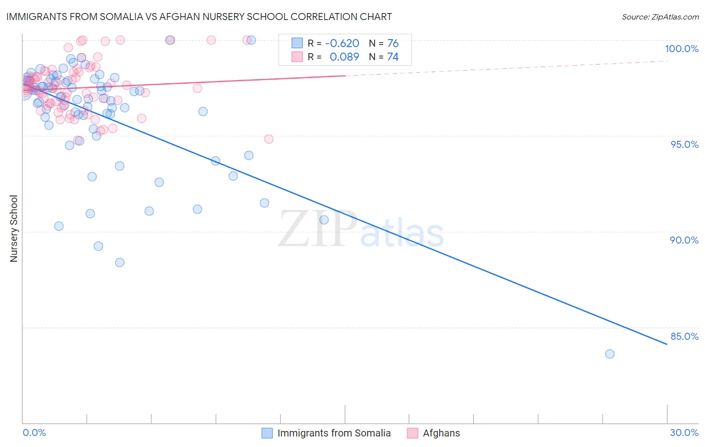 Immigrants from Somalia vs Afghan Nursery School