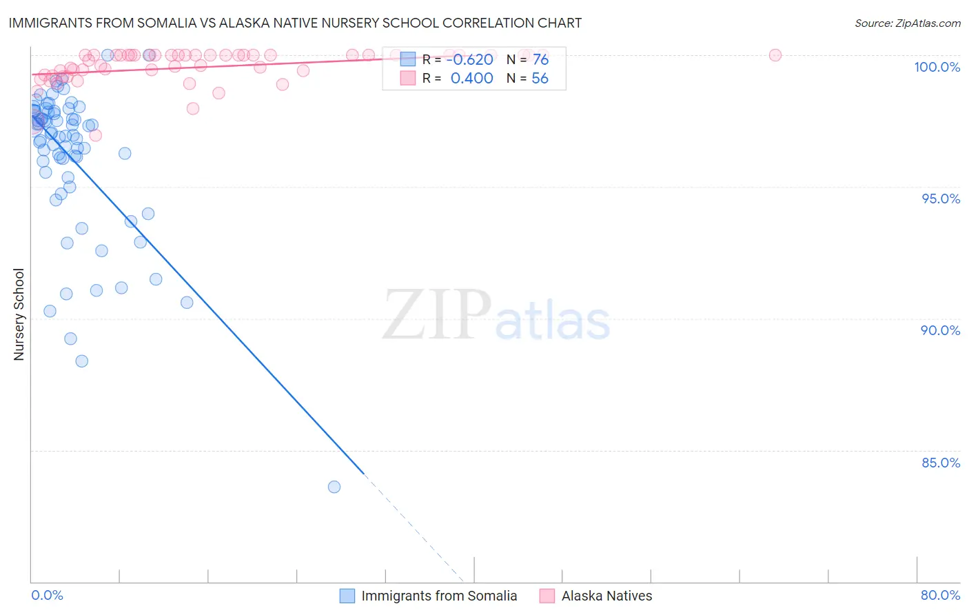 Immigrants from Somalia vs Alaska Native Nursery School