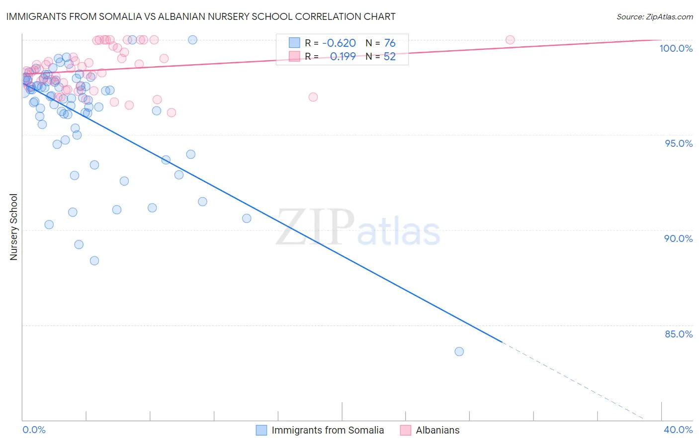 Immigrants from Somalia vs Albanian Nursery School