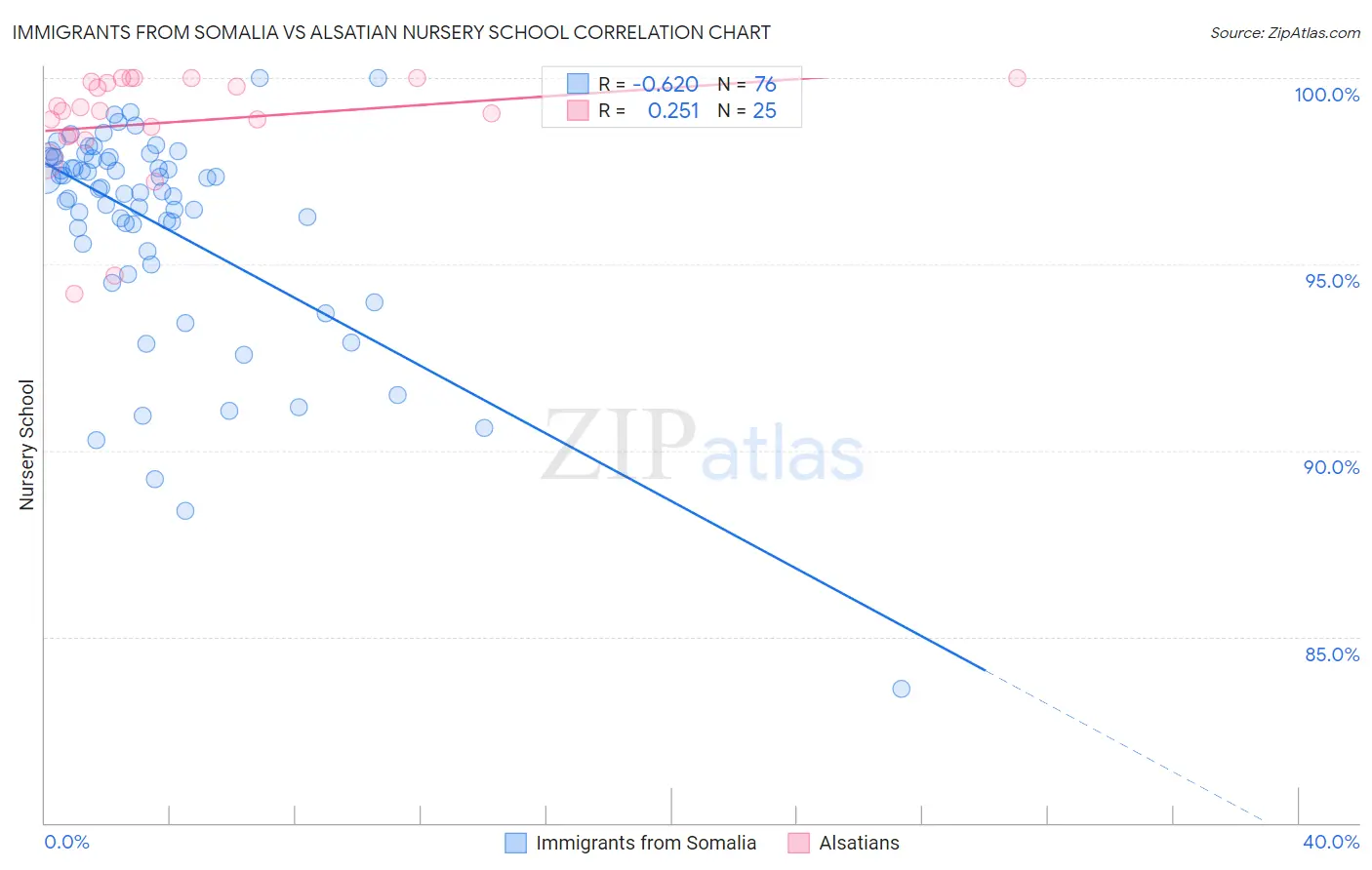 Immigrants from Somalia vs Alsatian Nursery School