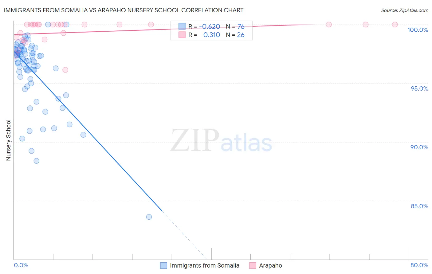 Immigrants from Somalia vs Arapaho Nursery School