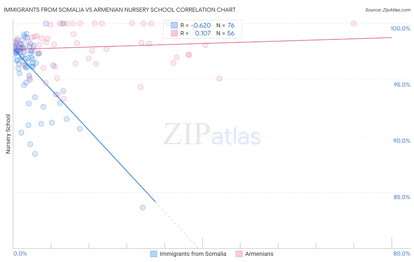 Immigrants from Somalia vs Armenian Nursery School
