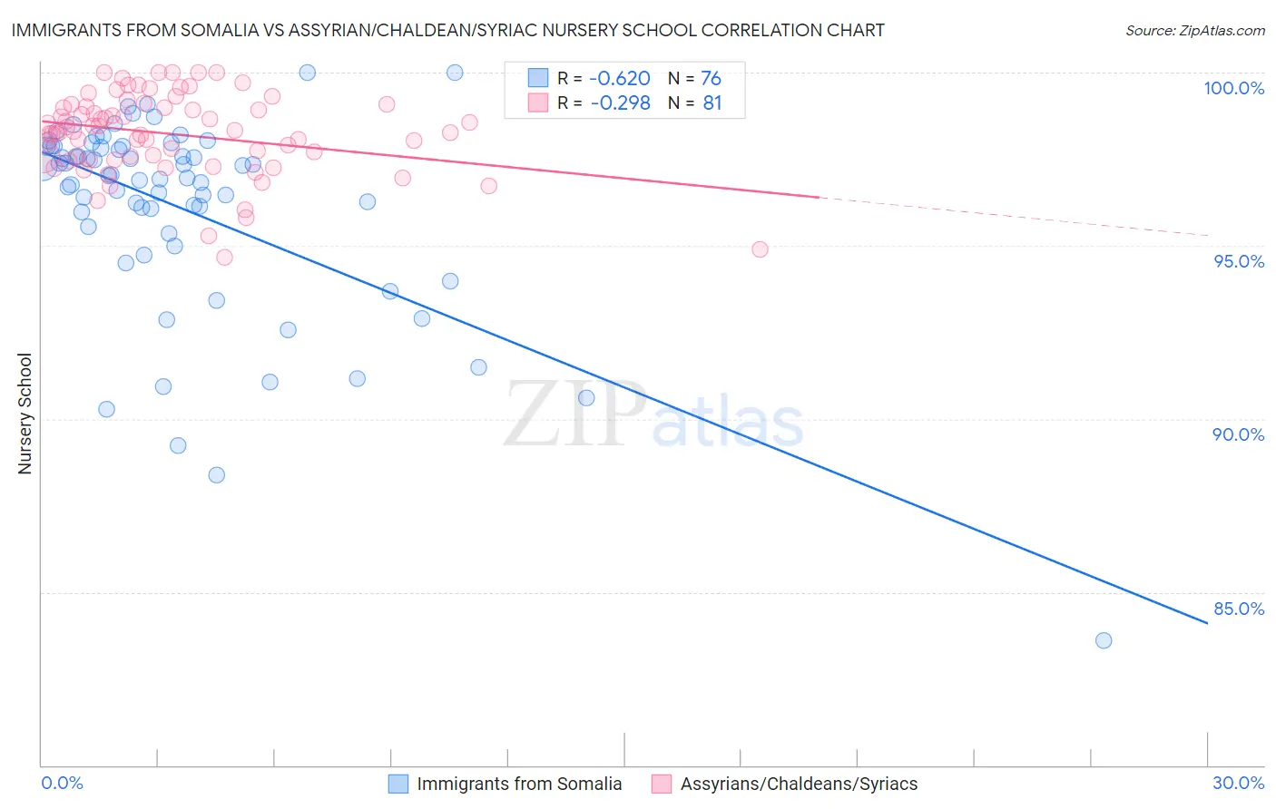 Immigrants from Somalia vs Assyrian/Chaldean/Syriac Nursery School