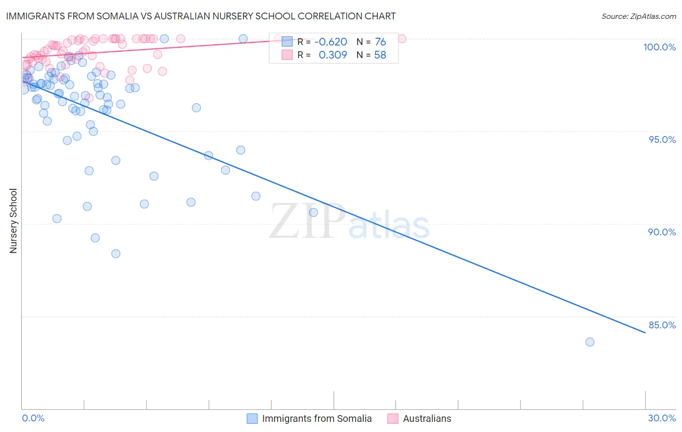 Immigrants from Somalia vs Australian Nursery School