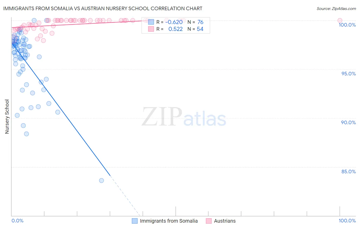 Immigrants from Somalia vs Austrian Nursery School