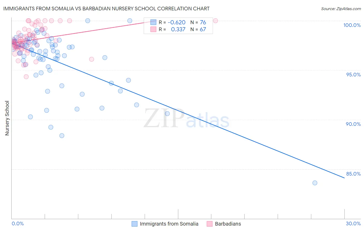 Immigrants from Somalia vs Barbadian Nursery School