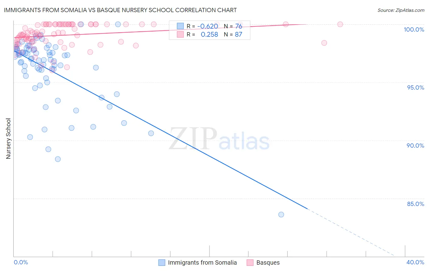 Immigrants from Somalia vs Basque Nursery School