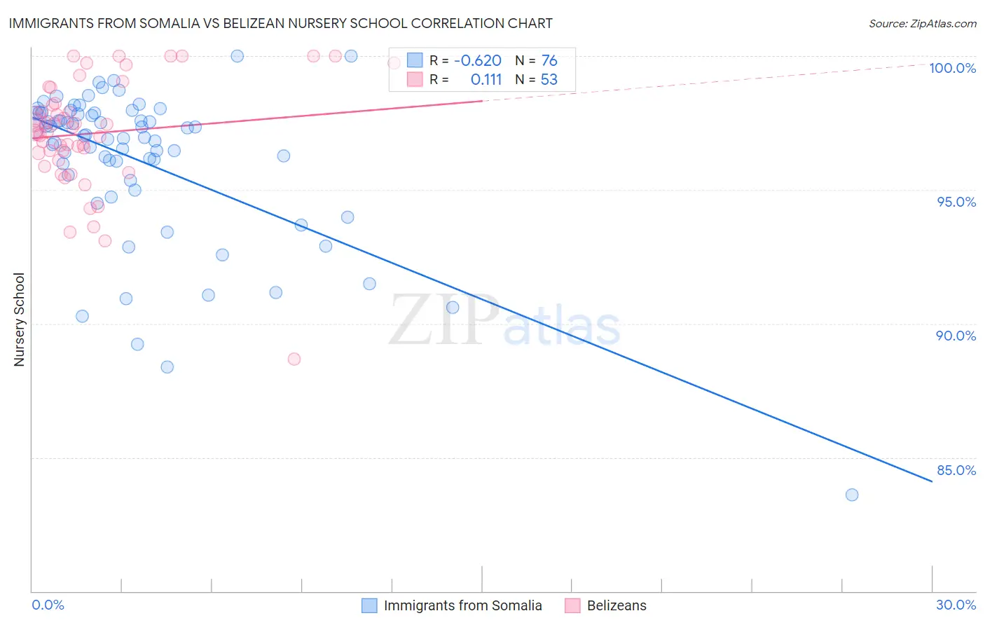 Immigrants from Somalia vs Belizean Nursery School