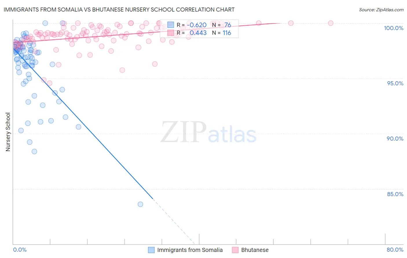 Immigrants from Somalia vs Bhutanese Nursery School