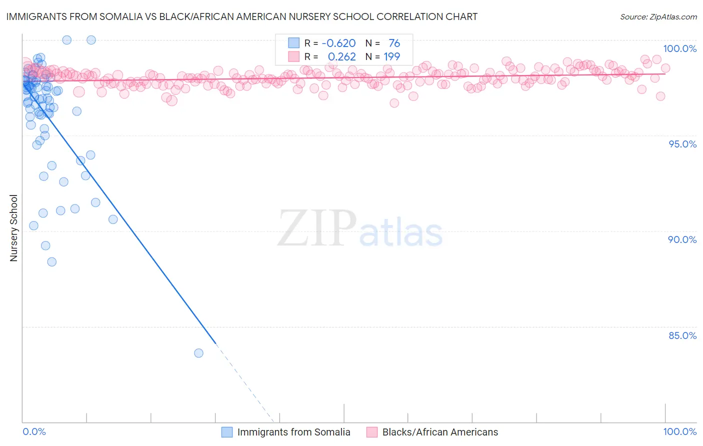 Immigrants from Somalia vs Black/African American Nursery School