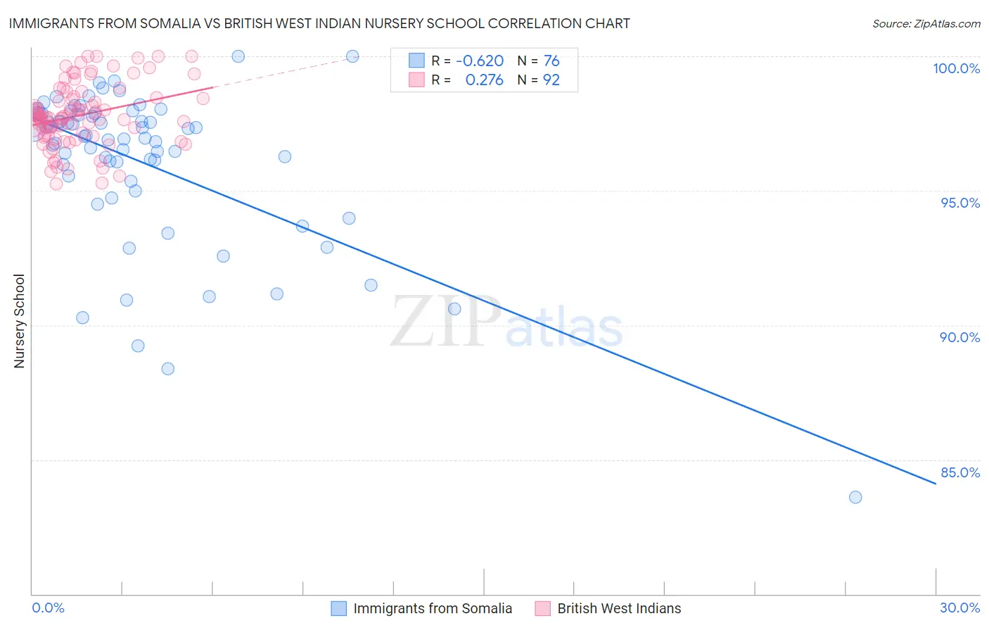 Immigrants from Somalia vs British West Indian Nursery School