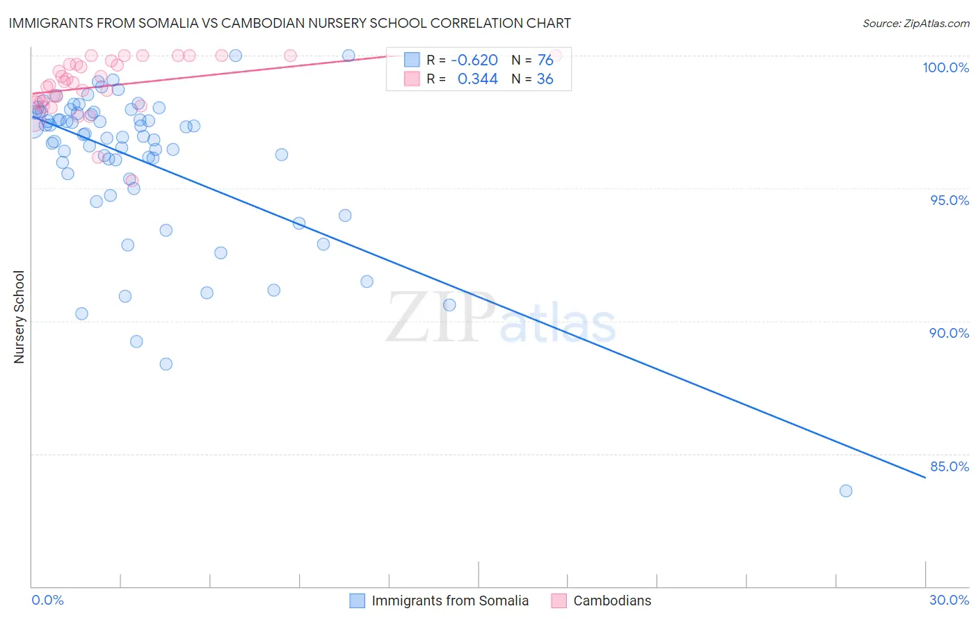 Immigrants from Somalia vs Cambodian Nursery School